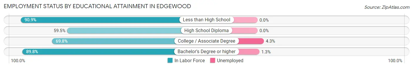 Employment Status by Educational Attainment in Edgewood