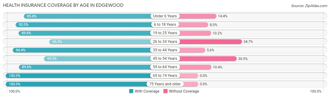 Health Insurance Coverage by Age in Edgewood
