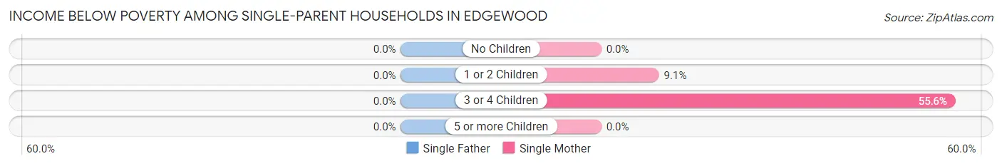 Income Below Poverty Among Single-Parent Households in Edgewood