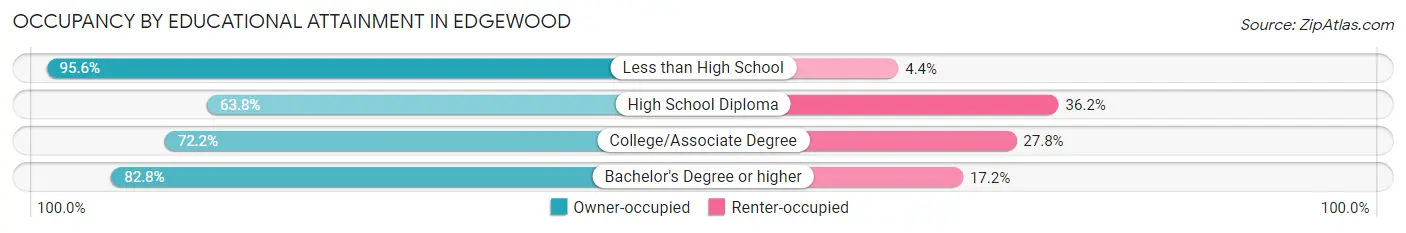 Occupancy by Educational Attainment in Edgewood