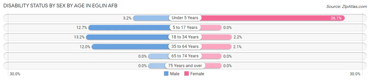 Disability Status by Sex by Age in Eglin AFB