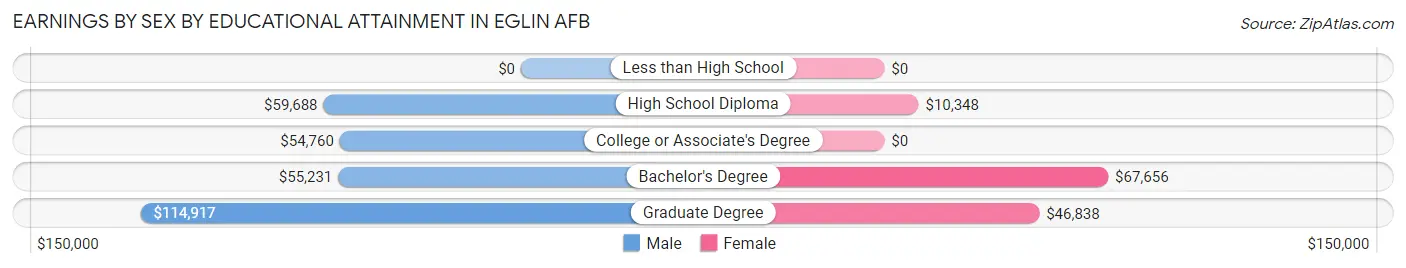 Earnings by Sex by Educational Attainment in Eglin AFB