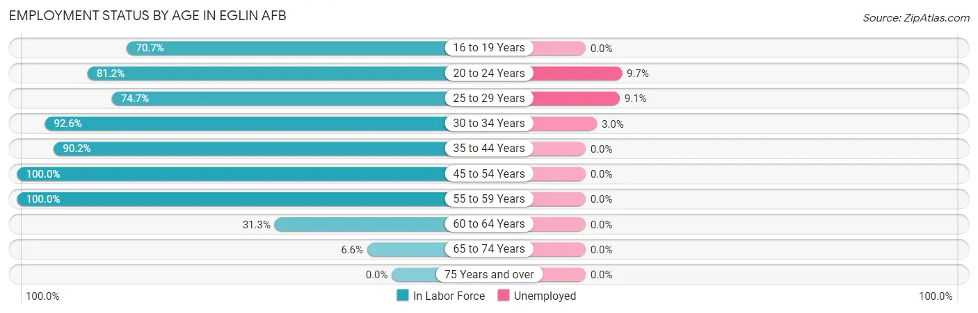Employment Status by Age in Eglin AFB