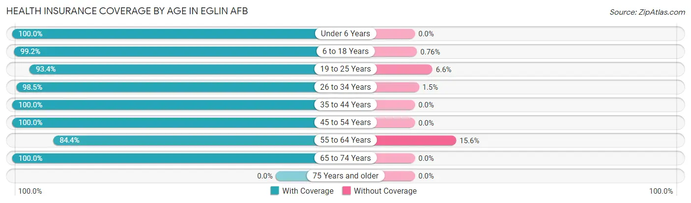Health Insurance Coverage by Age in Eglin AFB