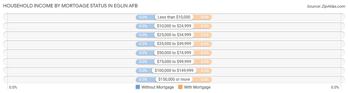 Household Income by Mortgage Status in Eglin AFB