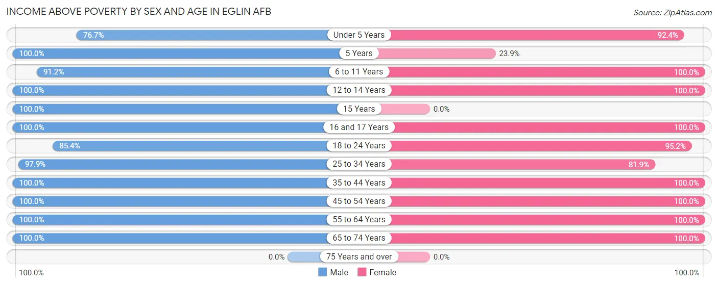 Income Above Poverty by Sex and Age in Eglin AFB
