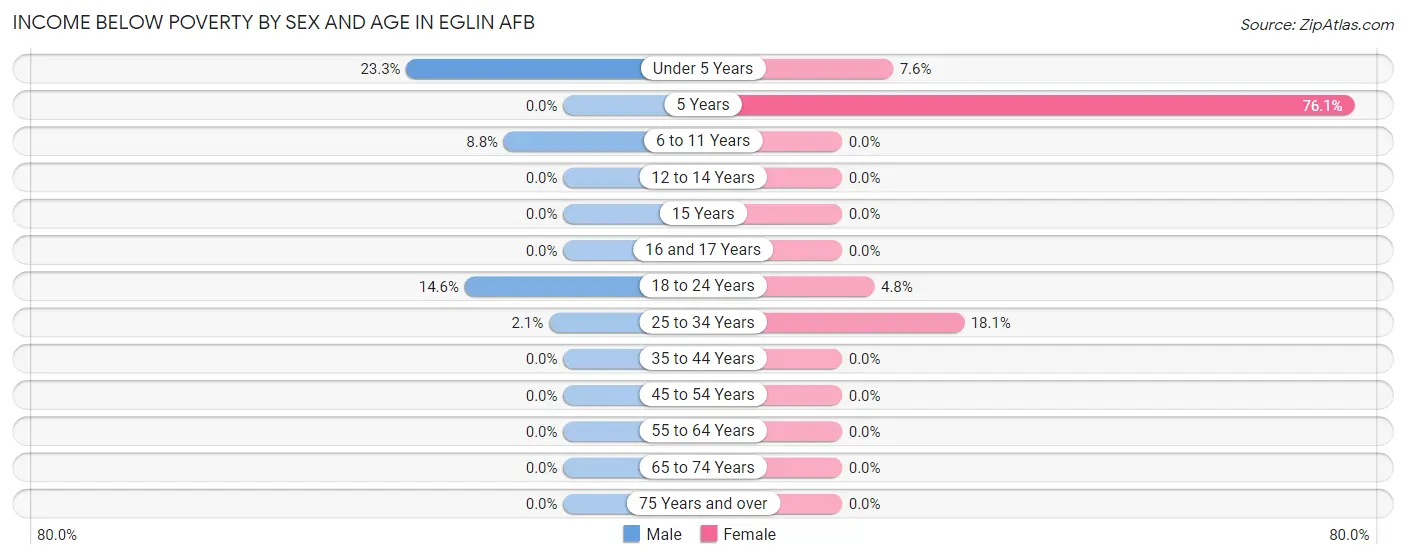 Income Below Poverty by Sex and Age in Eglin AFB