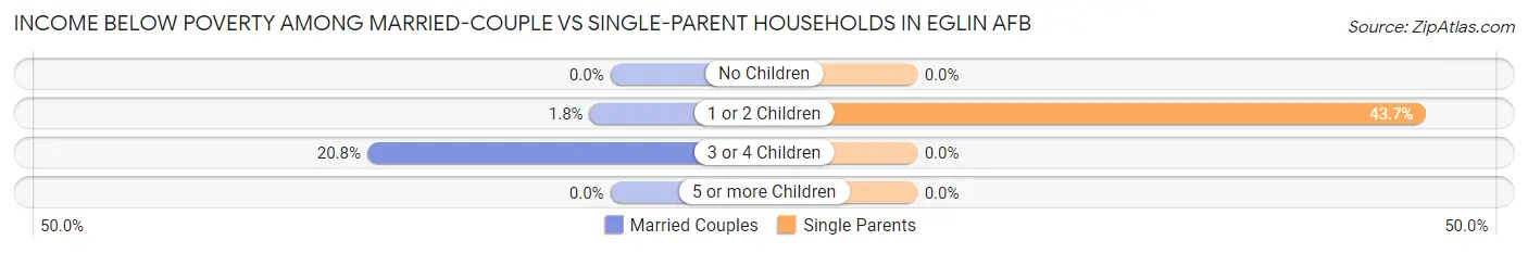 Income Below Poverty Among Married-Couple vs Single-Parent Households in Eglin AFB