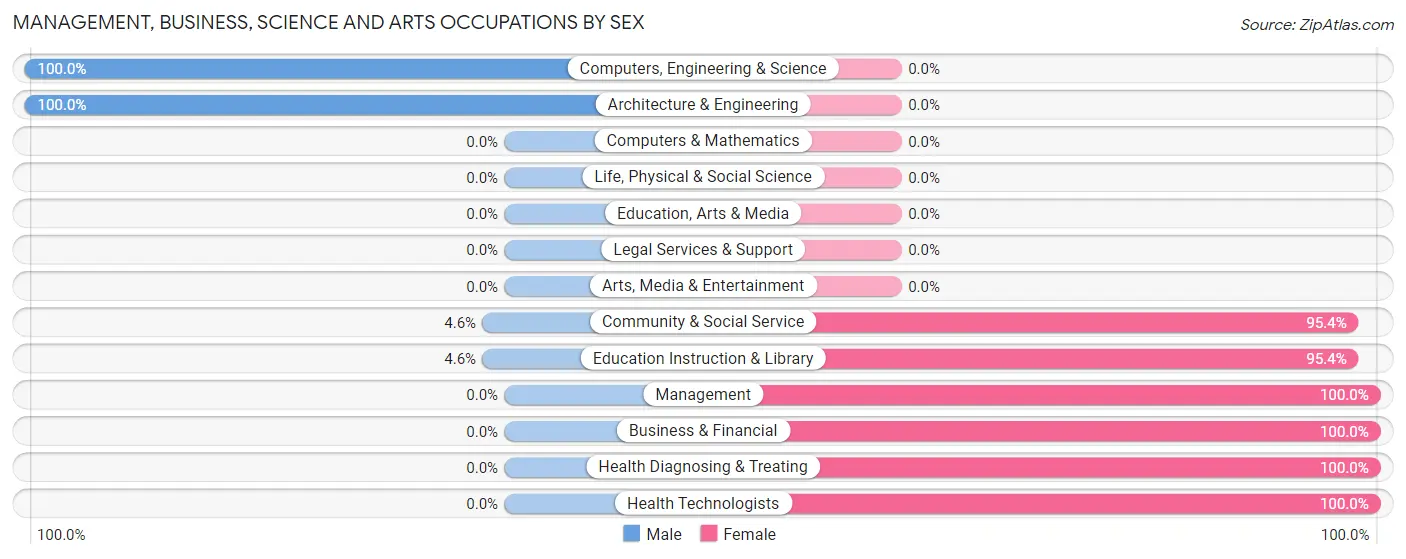Management, Business, Science and Arts Occupations by Sex in Eglin AFB