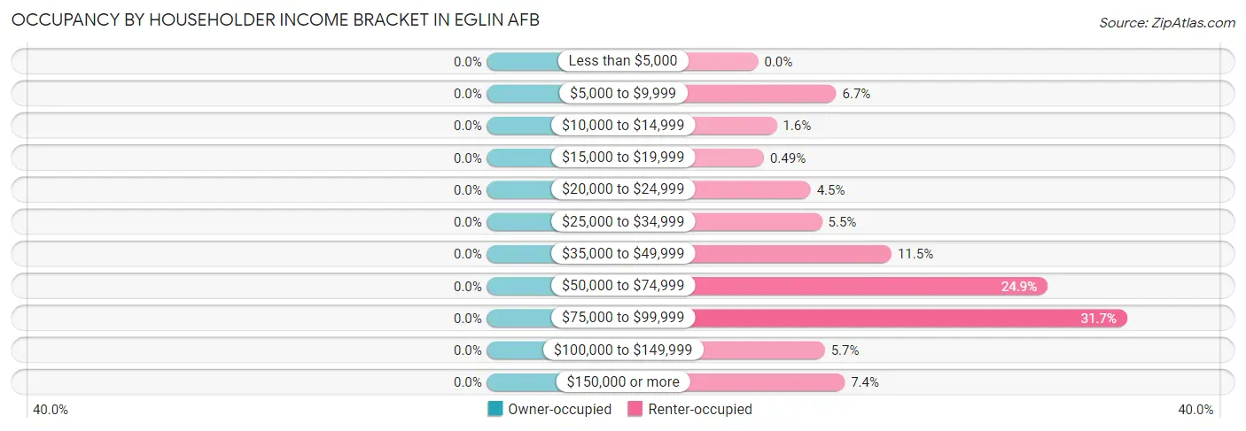 Occupancy by Householder Income Bracket in Eglin AFB