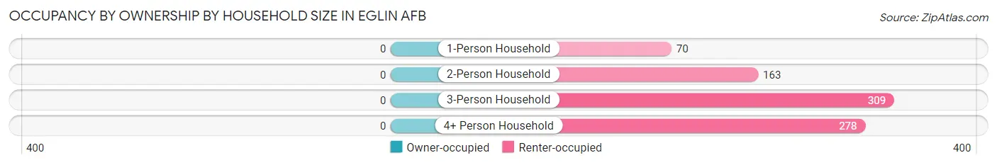 Occupancy by Ownership by Household Size in Eglin AFB