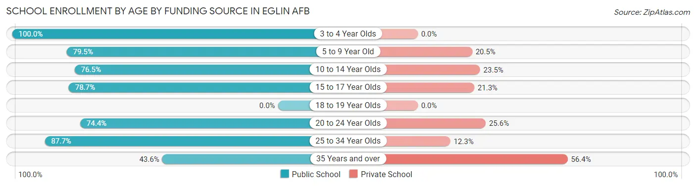 School Enrollment by Age by Funding Source in Eglin AFB