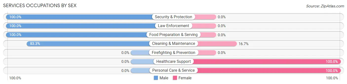 Services Occupations by Sex in Eglin AFB