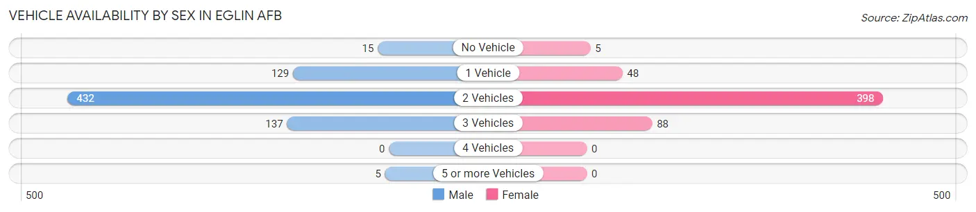 Vehicle Availability by Sex in Eglin AFB