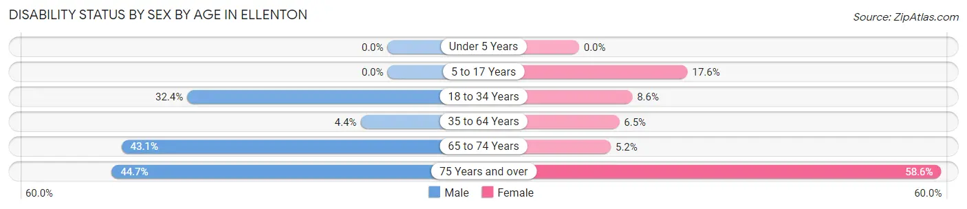 Disability Status by Sex by Age in Ellenton