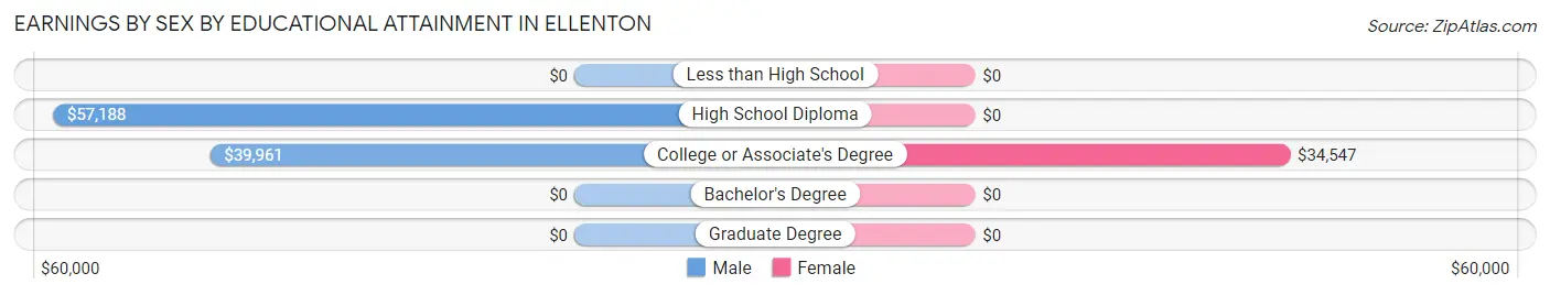 Earnings by Sex by Educational Attainment in Ellenton