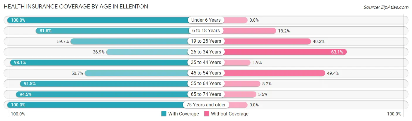 Health Insurance Coverage by Age in Ellenton