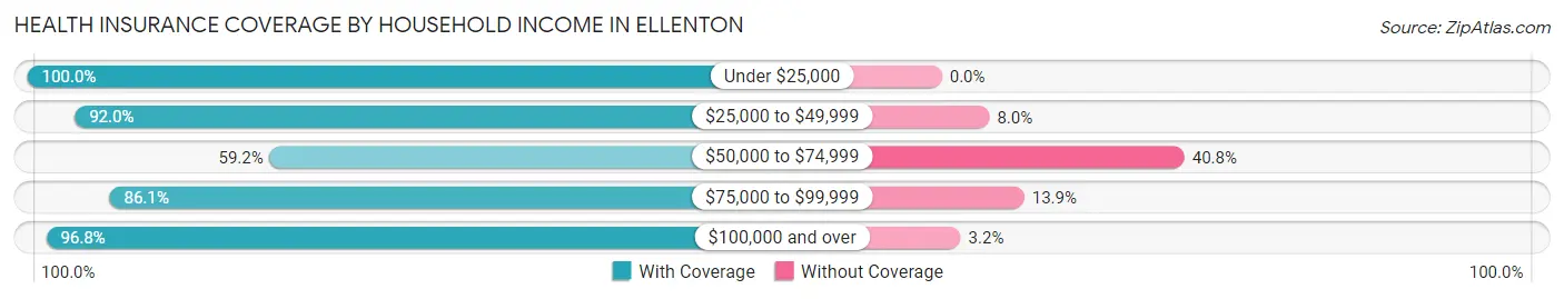 Health Insurance Coverage by Household Income in Ellenton