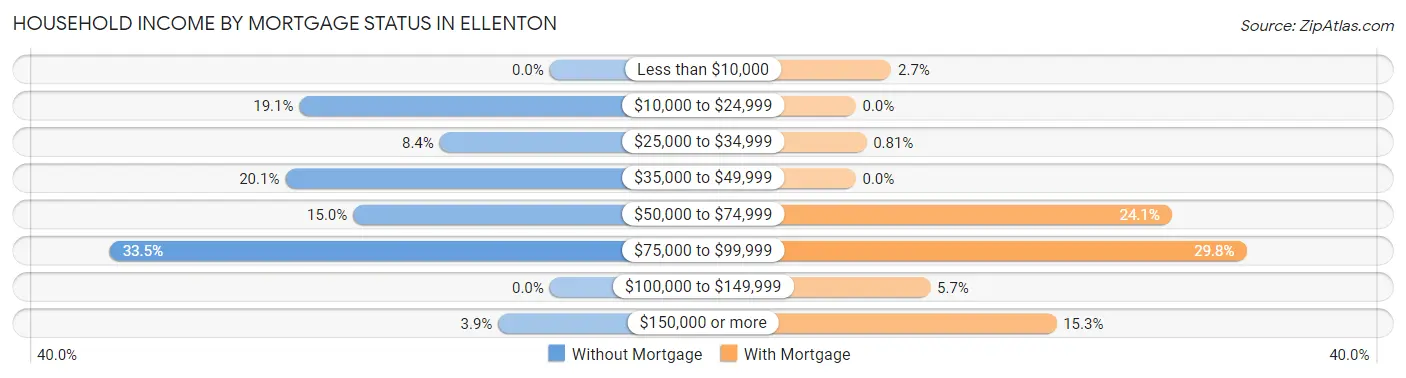 Household Income by Mortgage Status in Ellenton