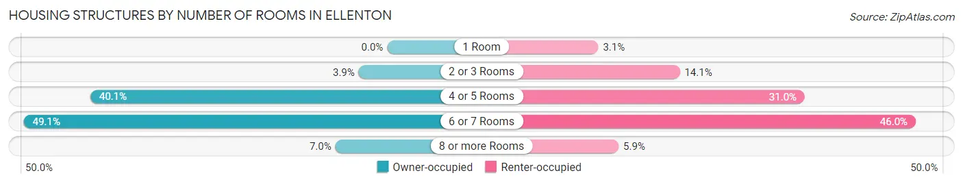 Housing Structures by Number of Rooms in Ellenton
