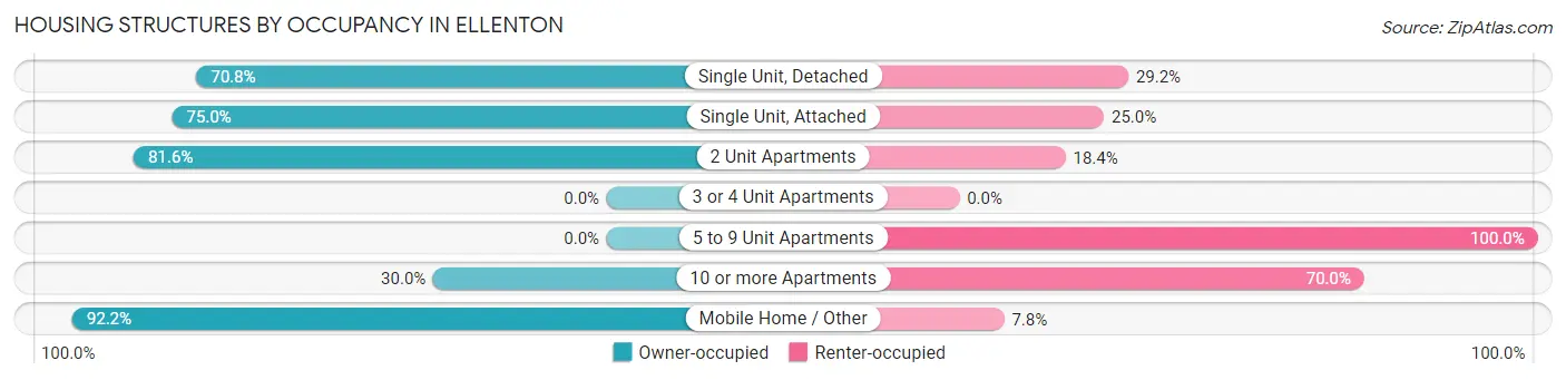 Housing Structures by Occupancy in Ellenton