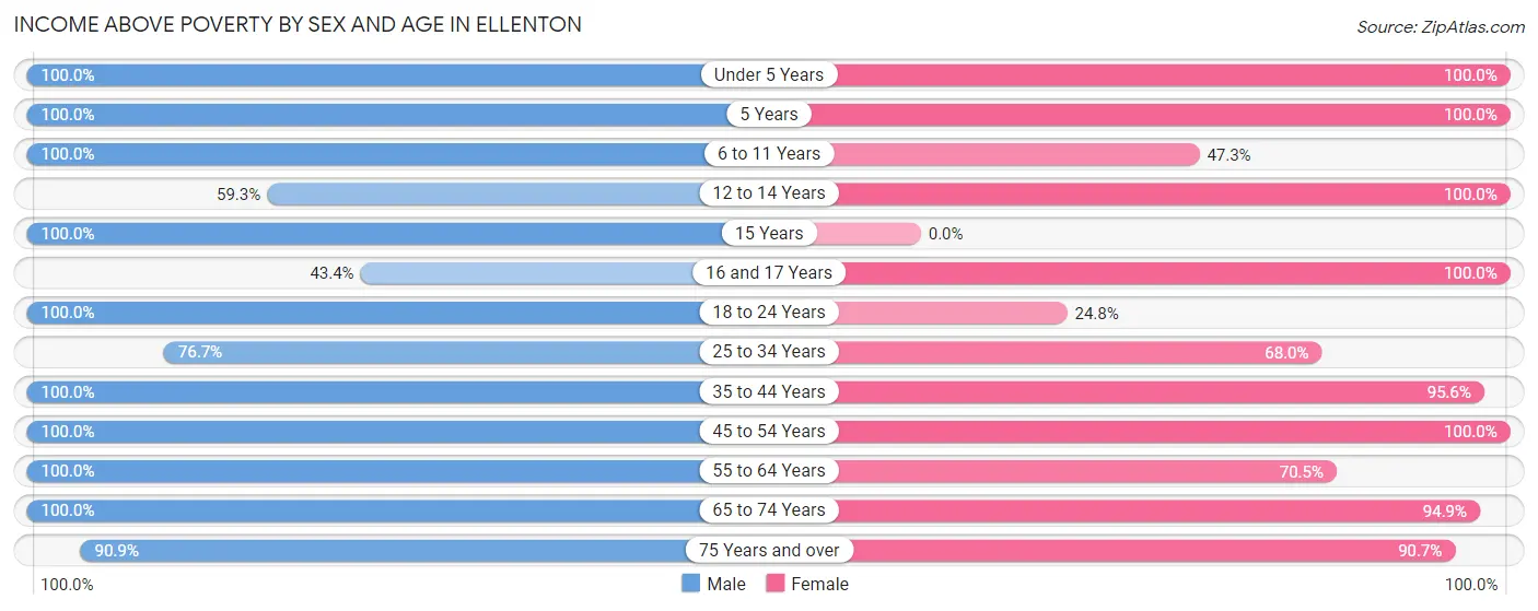 Income Above Poverty by Sex and Age in Ellenton