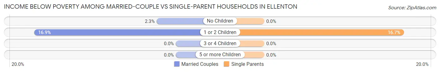 Income Below Poverty Among Married-Couple vs Single-Parent Households in Ellenton