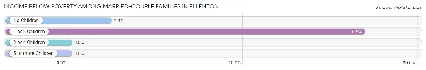 Income Below Poverty Among Married-Couple Families in Ellenton