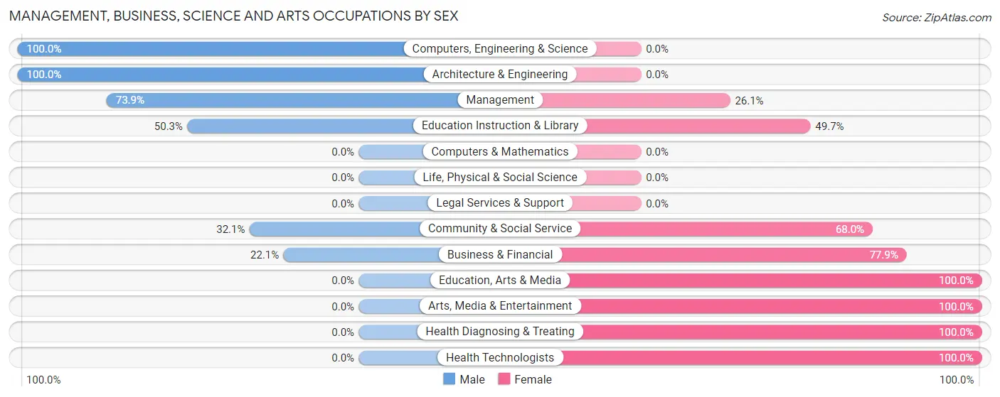Management, Business, Science and Arts Occupations by Sex in Ellenton