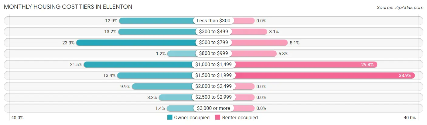 Monthly Housing Cost Tiers in Ellenton
