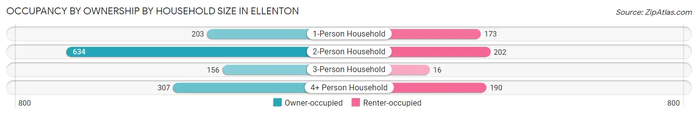 Occupancy by Ownership by Household Size in Ellenton