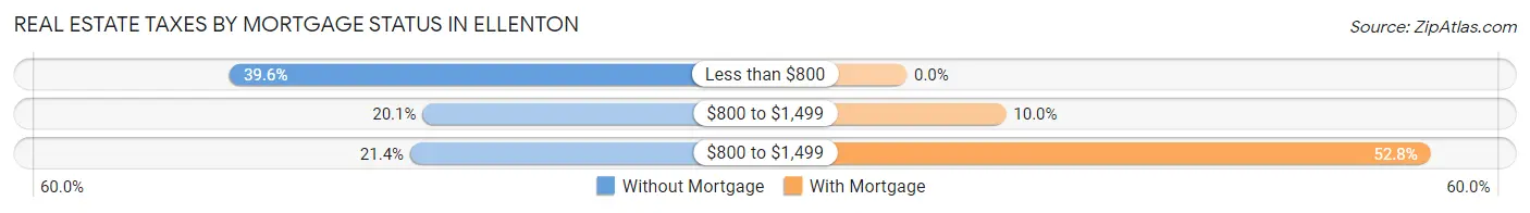 Real Estate Taxes by Mortgage Status in Ellenton