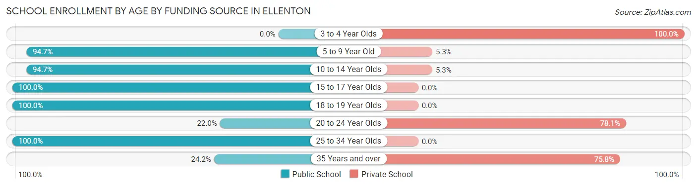 School Enrollment by Age by Funding Source in Ellenton