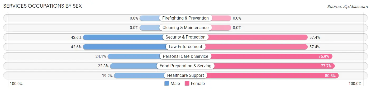 Services Occupations by Sex in Ellenton