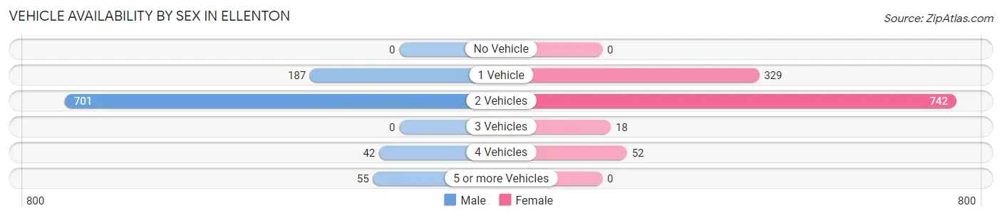 Vehicle Availability by Sex in Ellenton