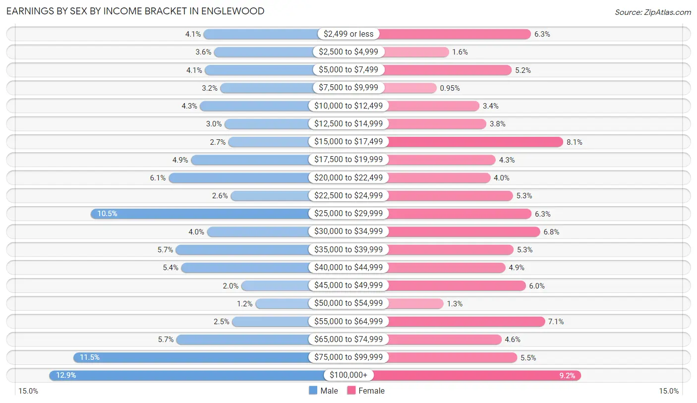Earnings by Sex by Income Bracket in Englewood