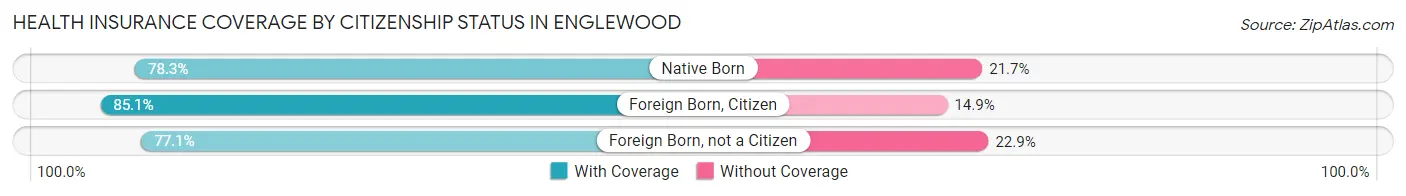 Health Insurance Coverage by Citizenship Status in Englewood