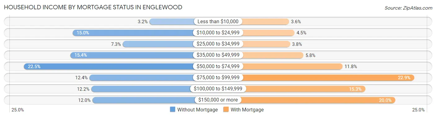 Household Income by Mortgage Status in Englewood