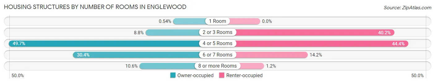 Housing Structures by Number of Rooms in Englewood