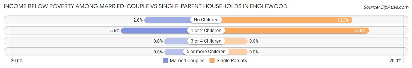 Income Below Poverty Among Married-Couple vs Single-Parent Households in Englewood