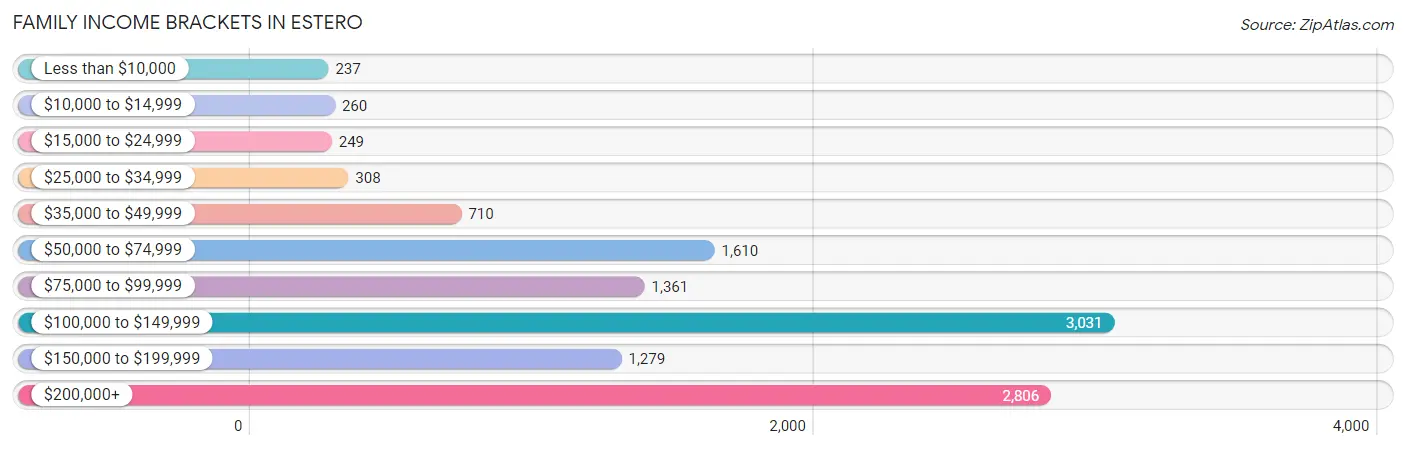 Family Income Brackets in Estero