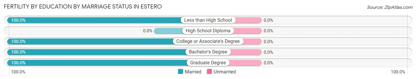 Female Fertility by Education by Marriage Status in Estero