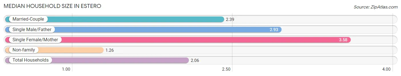 Median Household Size in Estero