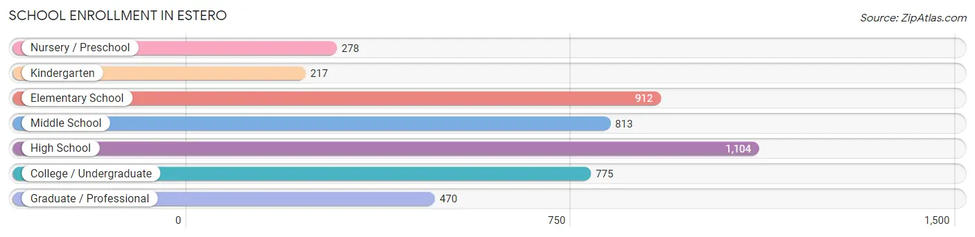 School Enrollment in Estero