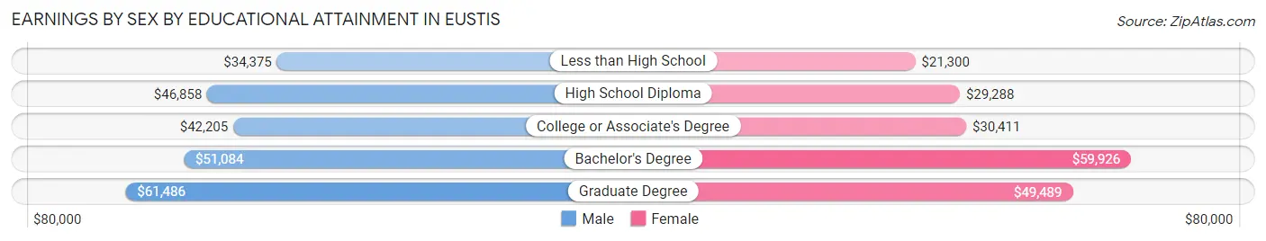 Earnings by Sex by Educational Attainment in Eustis