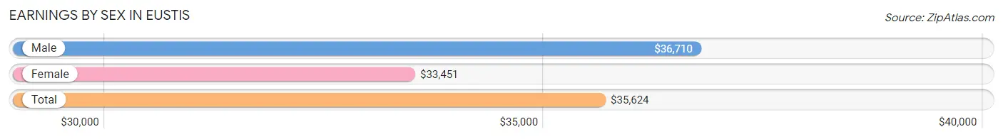 Earnings by Sex in Eustis