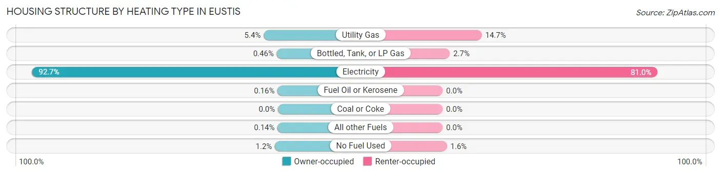 Housing Structure by Heating Type in Eustis