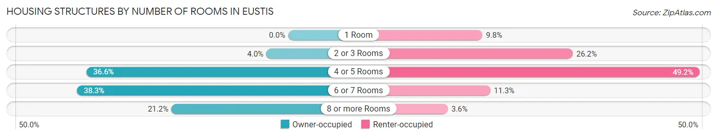 Housing Structures by Number of Rooms in Eustis