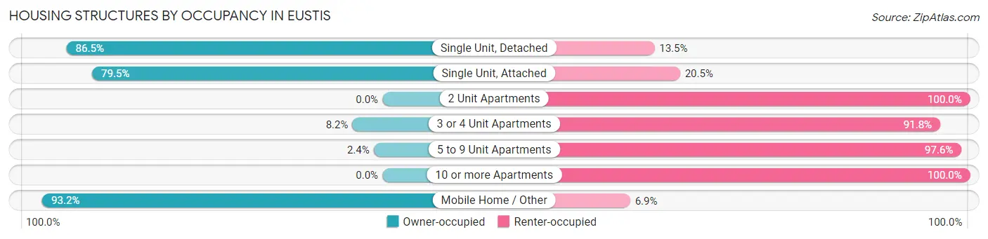 Housing Structures by Occupancy in Eustis