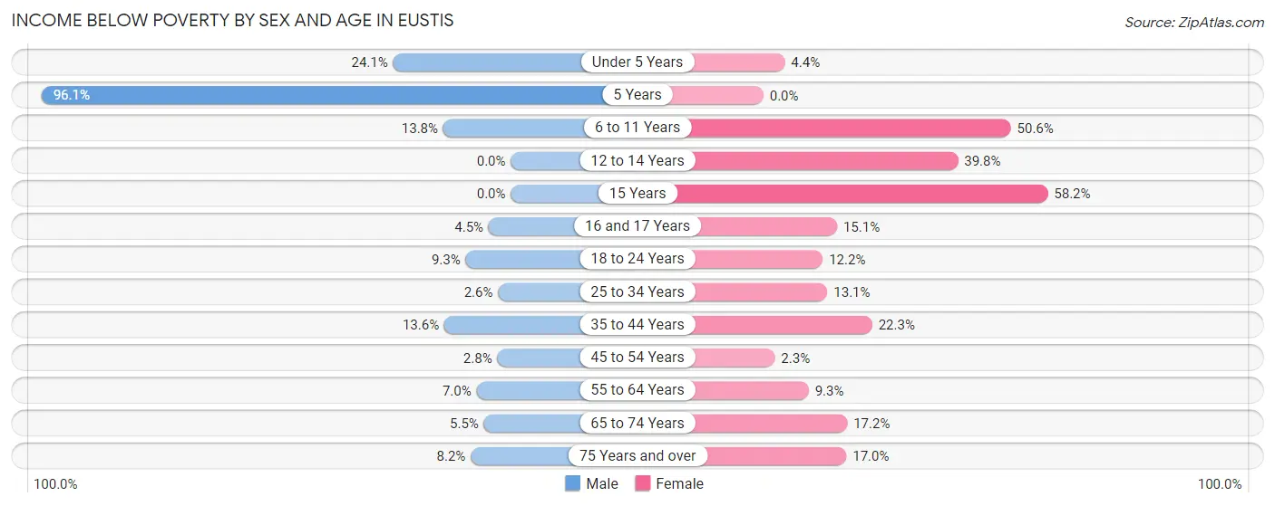 Income Below Poverty by Sex and Age in Eustis